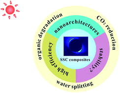 Graphical abstract: Advanced nanoarchitectures of silver/silver compound composites for photochemical reactions