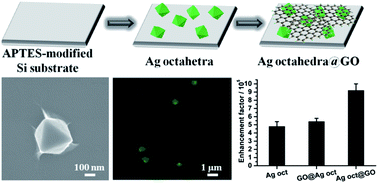Graphical abstract: Graphene oxide and shape-controlled silver nanoparticle hybrids for ultrasensitive single-particle surface-enhanced Raman scattering (SERS) sensing