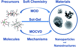 Graphical abstract: Precursor directed synthesis – “molecular” mechanisms in the Soft Chemistry approaches and their use for template-free synthesis of metal, metal oxide and metal chalcogenide nanoparticles and nanostructures