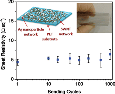 Graphical abstract: Solution-processed flexible transparent conductors based on carbon nanotubes and silver grid hybrid films