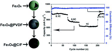 Graphical abstract: Preparation of fluorine-doped, carbon-encapsulated hollow Fe3O4 spheres as an efficient anode material for Li-ion batteries