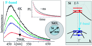 Graphical abstract: A complex study of the fast blue luminescence of oxidized silicon nanocrystals: the role of the core