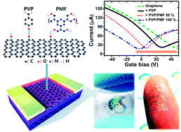 Graphical abstract: Poly-4-vinylphenol and poly(melamine-co-formaldehyde)-based graphene passivation method for flexible, wearable and transparent electronics