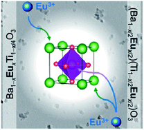 Graphical abstract: Local structural investigation of Eu3+-doped BaTiO3 nanocrystals