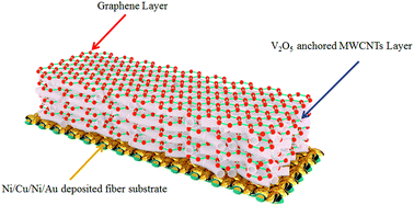 Graphical abstract: Layer by layer assembly of ultrathin V2O5 anchored MWCNTs and graphene on textile fabrics for fabrication of high energy density flexible supercapacitor electrodes