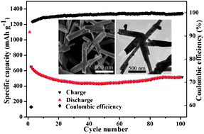 Graphical abstract: Facile synthesis of loaf-like ZnMn2O4 nanorods and their excellent performance in Li-ion batteries