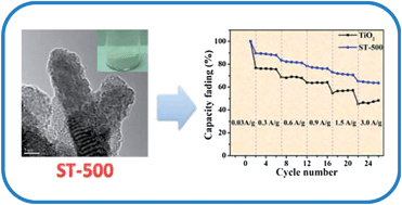 Graphical abstract: Rutile-type (Ti,Sn)O2 nanorods as efficient anode materials toward its lithium storage capabilities