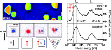 Graphical abstract: Photoemission electron microscopy study of sub-200 nm self-assembled La0.7Sr0.3MnO3 epitaxial islands
