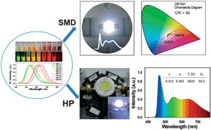 Graphical abstract: Integration of CuInS2-based nanocrystals for high efficiency and high colour rendering white light-emitting diodes