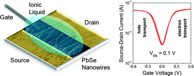 Graphical abstract: Ambipolar, low-voltage and low-hysteresis PbSe nanowire field-effect transistors by electrolyte gating