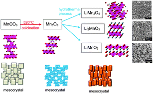 Graphical abstract: Synthesis of Li–Mn–O mesocrystals with controlled crystal phases through topotactic transformation of MnCO3