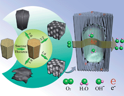 Graphical abstract: Sulfur–nitrogen co-doped three-dimensional carbon foams with hierarchical pore structures as efficient metal-free electrocatalysts for oxygen reduction reactions