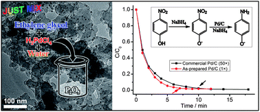 Graphical abstract: Simple and direct synthesis of oxygenous carbon supported palladium nanoparticles with high catalytic activity