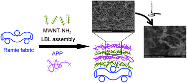Graphical abstract: Construction of flame retardant nanocoating on ramie fabric via layer-by-layer assembly of carbon nanotube and ammonium polyphosphate