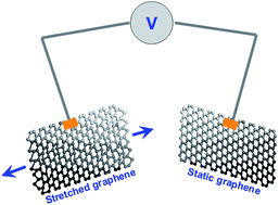 Graphical abstract: Strain induced chemical potential difference between monolayer graphene sheets