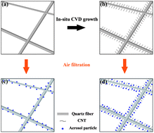 Graphical abstract: In situ fabrication of depth-type hierarchical CNT/quartz fiber filters for high efficiency filtration of sub-micron aerosols and high water repellency