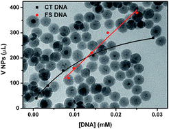 Graphical abstract: Assessment of DNA complexation onto polyelectrolyte-coated magnetic silica nanoparticles