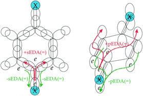 Graphical abstract: The sEDA( [[double bond, length as m-dash]] ) and pEDA( [[double bond, length as m-dash]] ) descriptors of the double bonded substituent effect
