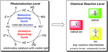 Graphical abstract: Synthetic applications of photoredox catalysis with visible light