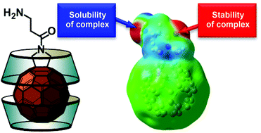 Graphical abstract: Effect of different substituents on the water-solubility and stability properties of 1 : 2 [60]fullerene derivative·gamma-cyclodextrin complexes