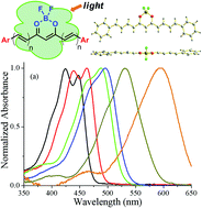 Graphical abstract: Syntheses and photophysical properties of BF2 complexes of curcumin analogues