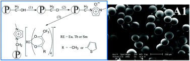 Graphical abstract: Novel luminescent hybrids by incorporating rare earth β-diketonates into polymers through ion pairing with an imidazolium counter ion