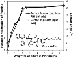 Graphical abstract: Synthesis and characterisation of end-functionalised poly(N-vinylpyrrolidone) additives by reversible addition–fragmentation transfer polymerisation