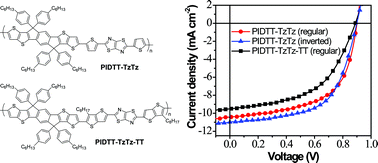 Graphical abstract: Indacenodithieno[3,2-b]thiophene-based broad bandgap polymers for high efficiency polymer solar cells