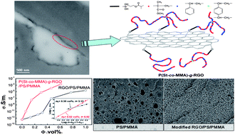 Graphical abstract: Grafting of copolymers onto graphene by miniemulsion polymerization for conductive polymer composites: improved electrical conductivity and compatibility induced by interfacial distribution of graphene