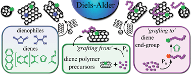 Graphical abstract: Diels–Alder reactions for carbon material synthesis and surface functionalization