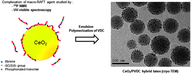 Graphical abstract: A CeO2/PVDC hybrid latex mediated by a phosphonated macro-RAFT agent