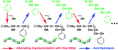 Graphical abstract: Chemically recyclable alternating copolymers with low polydispersity from conjugated/aromatic aldehydes and vinyl ethers: selective degradation to another monomer at ambient temperature
