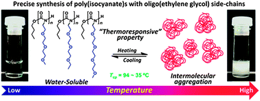 Graphical abstract: Synthesis of water-soluble polyisocyanates with the oligo(ethylene glycol) side-chain as new thermoresponsive polymers