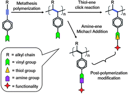 Graphical abstract: A new strategy of post-polymerization modification to prepare functionalized poly(disubstituted acetylenes)