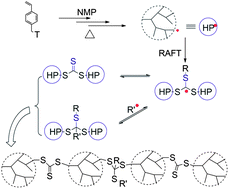Graphical abstract: One-pot self-coupling concurrent living polymerizations of inimers to synthesize hyperbranched-linking-hyperbranched polymer cylinders via cyclic trithiocarbonate