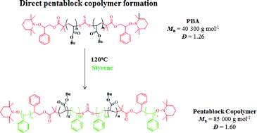 Graphical abstract: New dialkoxyamine-trithiocarbonate for the synthesis of multiblock copolymers through in tandem RAFT/NMP