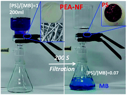 Graphical abstract: Photo-crosslinked nanofibers of poly(ether amine) (PEA) for the ultrafast separation of dyes through molecular filtration