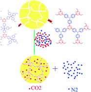 Graphical abstract: Liquid acid-catalysed fabrication of nanoporous 1,3,5-triazine frameworks with efficient and selective CO2 uptake