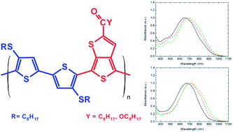 Graphical abstract: Low band gap polymers for application in solar cells: synthesis and characterization of thienothiophene–thiophene copolymers