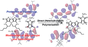 Graphical abstract: Direct heteroarylation of β-protected dithienosilole and dithienogermole monomers with thieno[3,4-c]pyrrole-4,6-dione and furo[3,4-c]pyrrole-4,6-dione
