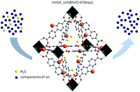 Graphical abstract: Integration of accessible secondary metal sites into MOFs for H2S removal