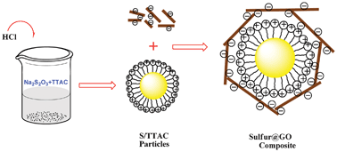 Graphical abstract: Sulfur@graphene oxide core–shell particles as a rechargeable lithium–sulfur battery cathode material with high cycling stability and capacity