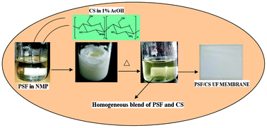 Graphical abstract: Polysulfone–Chitosan blend ultrafiltration membranes: preparation, characterization, permeation and antifouling properties