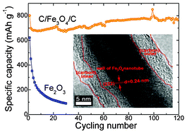 Graphical abstract: Facile synthesis of C–Fe3O4–C core–shell nanotubes by a self-templating route and the application as a high-performance anode for Li-ion batteries