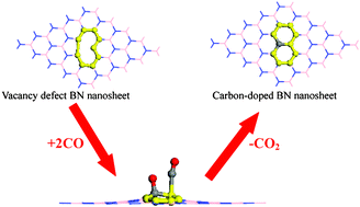 Graphical abstract: Catalyst-free achieving of controllable carbon doping of boron nitride nanosheets by CO molecules: a theoretical prediction