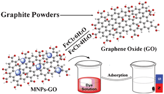 Graphical abstract: Magnetic graphene oxides as highly effective adsorbents for rapid removal of a cationic dye rhodamine B from aqueous solutions