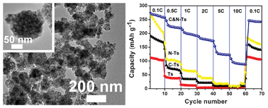 Graphical abstract: One step synthesis of C&N co-doped mesoporous TiO2 with enhanced performance in a lithium-ion battery