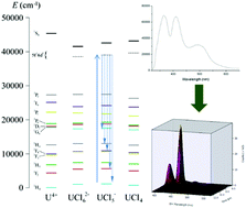 Graphical abstract: Emission spectroscopy of uranium(iv) compounds: a combined synthetic, spectroscopic and computational study