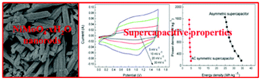 Graphical abstract: Facile synthesis of NiMoO4·xH2O nanorods as a positive electrode material for supercapacitors