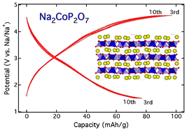 Graphical abstract: A layer-structured Na2CoP2O7 pyrophosphate cathode for sodium-ion batteries
